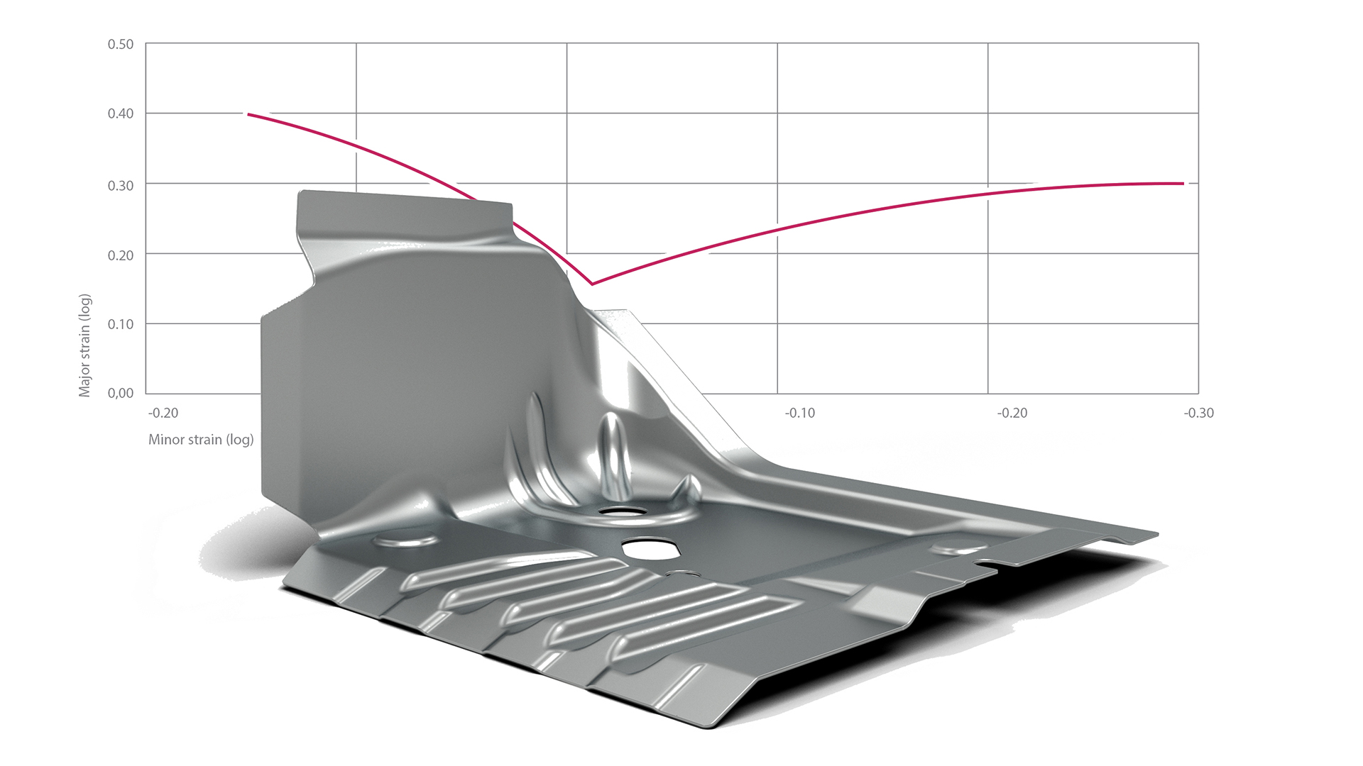 Forming Limit Curve